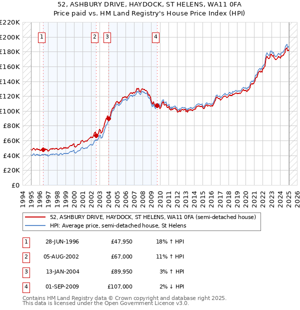 52, ASHBURY DRIVE, HAYDOCK, ST HELENS, WA11 0FA: Price paid vs HM Land Registry's House Price Index
