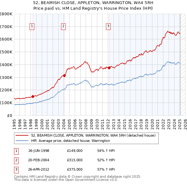 52, BEAMISH CLOSE, APPLETON, WARRINGTON, WA4 5RH: Price paid vs HM Land Registry's House Price Index