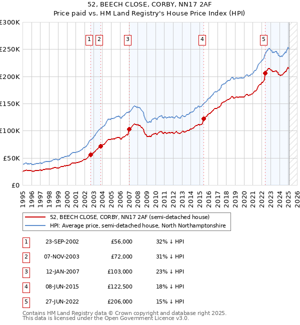52, BEECH CLOSE, CORBY, NN17 2AF: Price paid vs HM Land Registry's House Price Index