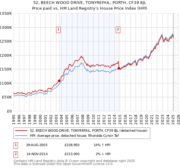 52, BEECH WOOD DRIVE, TONYREFAIL, PORTH, CF39 8JL: Price paid vs HM Land Registry's House Price Index