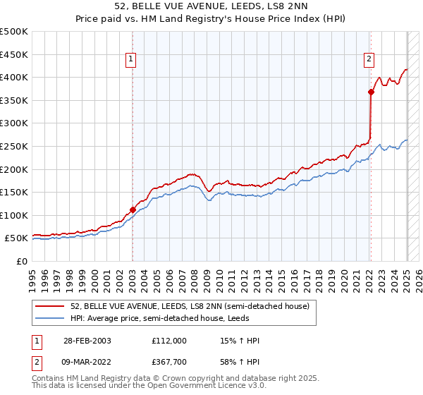 52, BELLE VUE AVENUE, LEEDS, LS8 2NN: Price paid vs HM Land Registry's House Price Index
