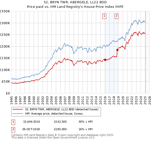 52, BRYN TWR, ABERGELE, LL22 8DD: Price paid vs HM Land Registry's House Price Index