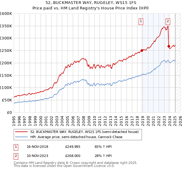 52, BUCKMASTER WAY, RUGELEY, WS15 1FS: Price paid vs HM Land Registry's House Price Index