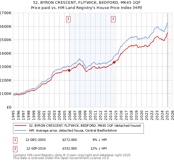 52, BYRON CRESCENT, FLITWICK, BEDFORD, MK45 1QF: Price paid vs HM Land Registry's House Price Index