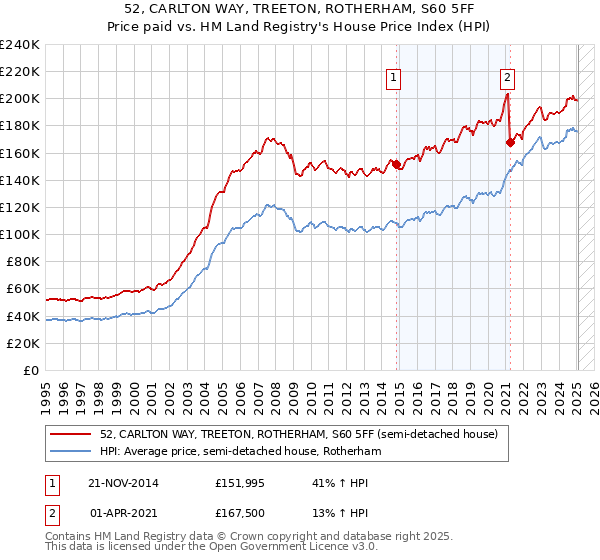 52, CARLTON WAY, TREETON, ROTHERHAM, S60 5FF: Price paid vs HM Land Registry's House Price Index