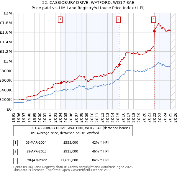 52, CASSIOBURY DRIVE, WATFORD, WD17 3AE: Price paid vs HM Land Registry's House Price Index