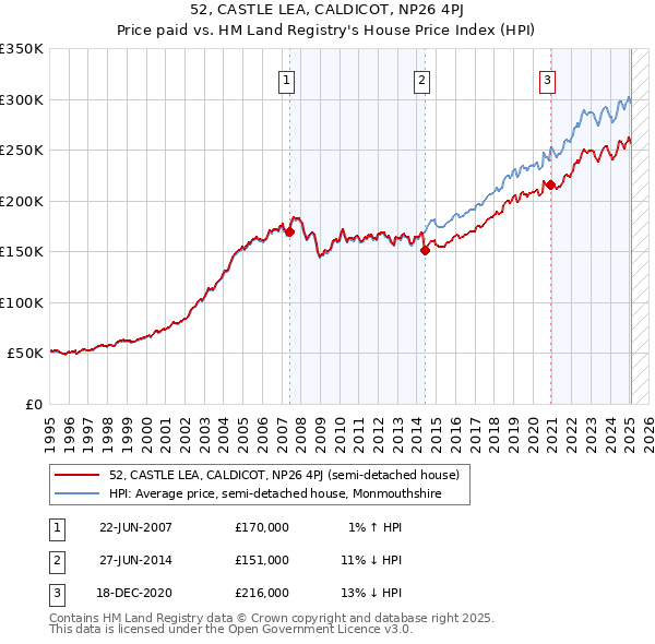 52, CASTLE LEA, CALDICOT, NP26 4PJ: Price paid vs HM Land Registry's House Price Index