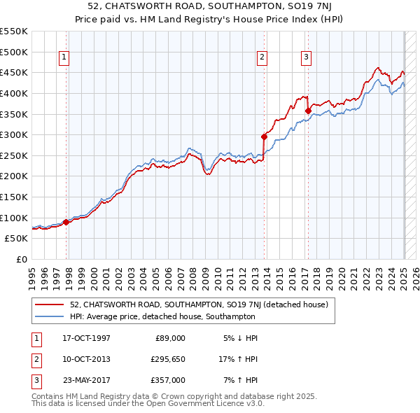 52, CHATSWORTH ROAD, SOUTHAMPTON, SO19 7NJ: Price paid vs HM Land Registry's House Price Index