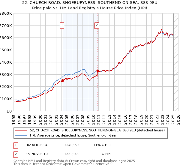 52, CHURCH ROAD, SHOEBURYNESS, SOUTHEND-ON-SEA, SS3 9EU: Price paid vs HM Land Registry's House Price Index