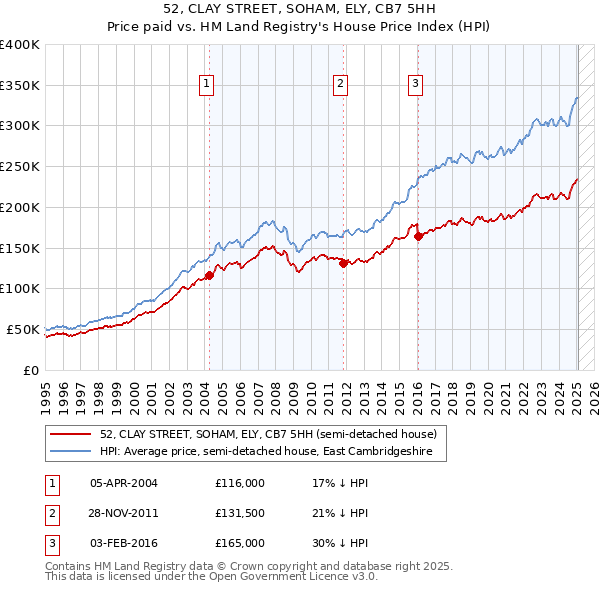 52, CLAY STREET, SOHAM, ELY, CB7 5HH: Price paid vs HM Land Registry's House Price Index