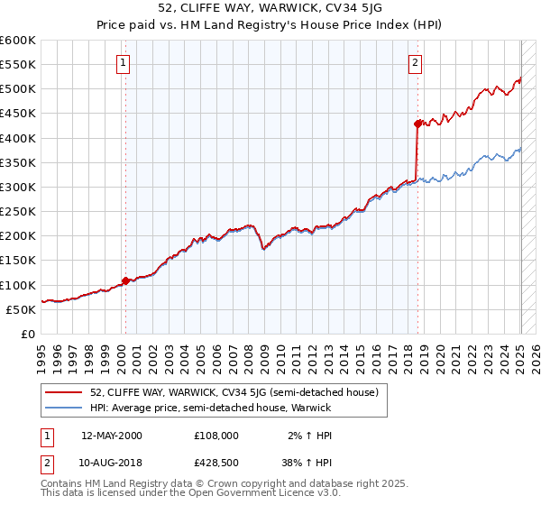52, CLIFFE WAY, WARWICK, CV34 5JG: Price paid vs HM Land Registry's House Price Index