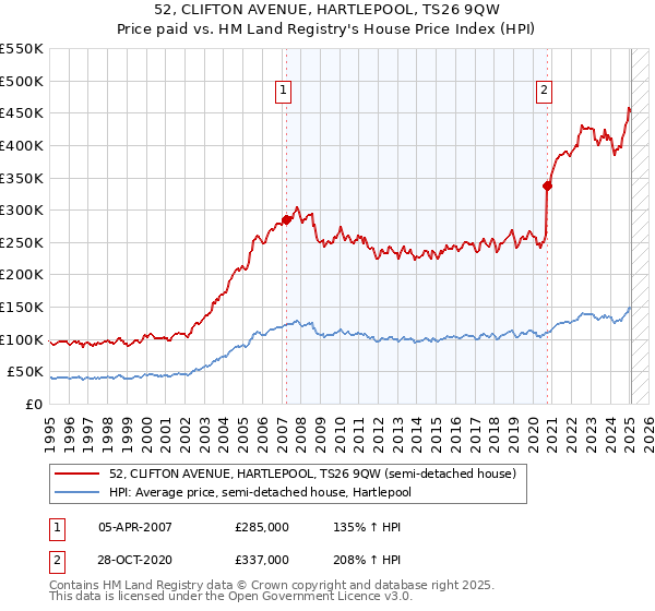 52, CLIFTON AVENUE, HARTLEPOOL, TS26 9QW: Price paid vs HM Land Registry's House Price Index