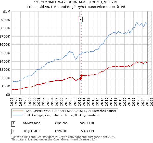 52, CLONMEL WAY, BURNHAM, SLOUGH, SL1 7DB: Price paid vs HM Land Registry's House Price Index