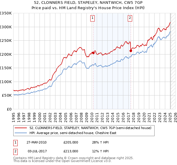 52, CLONNERS FIELD, STAPELEY, NANTWICH, CW5 7GP: Price paid vs HM Land Registry's House Price Index