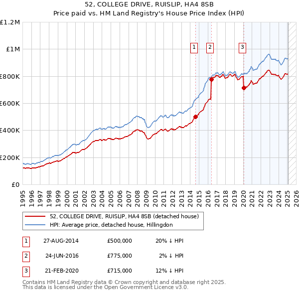52, COLLEGE DRIVE, RUISLIP, HA4 8SB: Price paid vs HM Land Registry's House Price Index