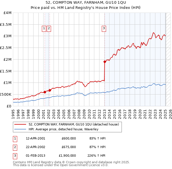 52, COMPTON WAY, FARNHAM, GU10 1QU: Price paid vs HM Land Registry's House Price Index