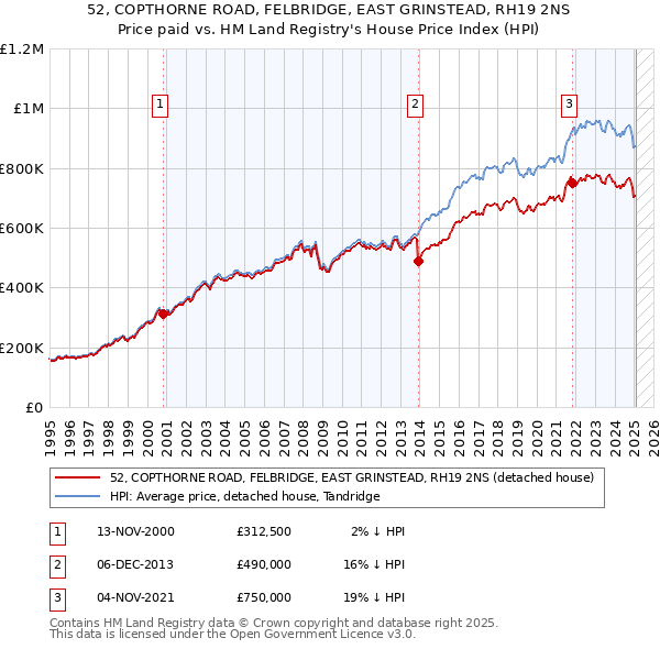 52, COPTHORNE ROAD, FELBRIDGE, EAST GRINSTEAD, RH19 2NS: Price paid vs HM Land Registry's House Price Index