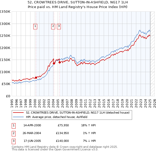 52, CROWTREES DRIVE, SUTTON-IN-ASHFIELD, NG17 1LH: Price paid vs HM Land Registry's House Price Index