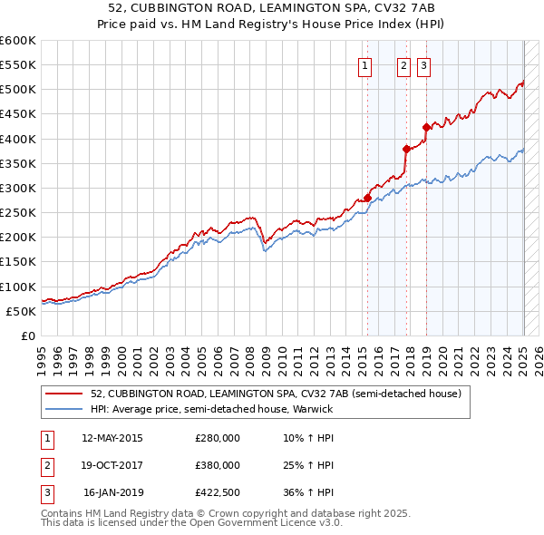 52, CUBBINGTON ROAD, LEAMINGTON SPA, CV32 7AB: Price paid vs HM Land Registry's House Price Index
