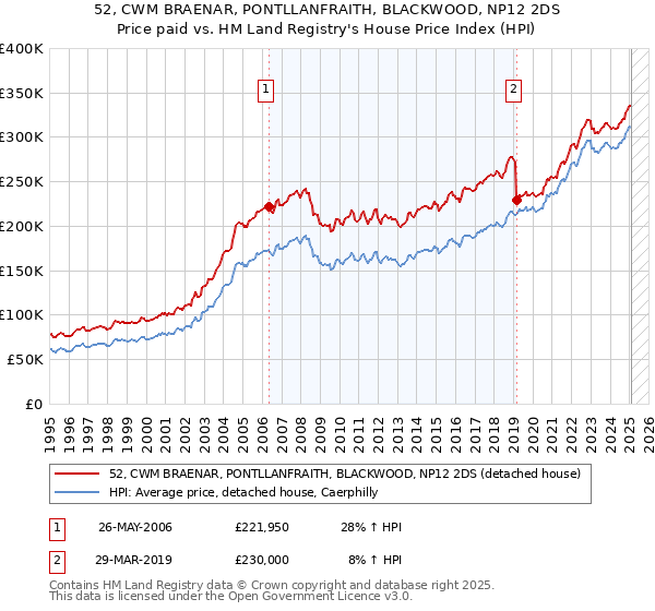 52, CWM BRAENAR, PONTLLANFRAITH, BLACKWOOD, NP12 2DS: Price paid vs HM Land Registry's House Price Index