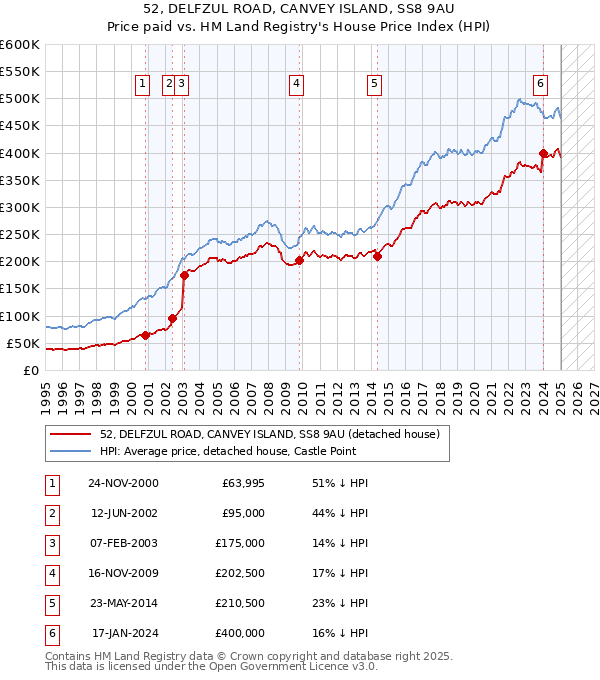 52, DELFZUL ROAD, CANVEY ISLAND, SS8 9AU: Price paid vs HM Land Registry's House Price Index