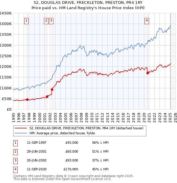 52, DOUGLAS DRIVE, FRECKLETON, PRESTON, PR4 1RY: Price paid vs HM Land Registry's House Price Index