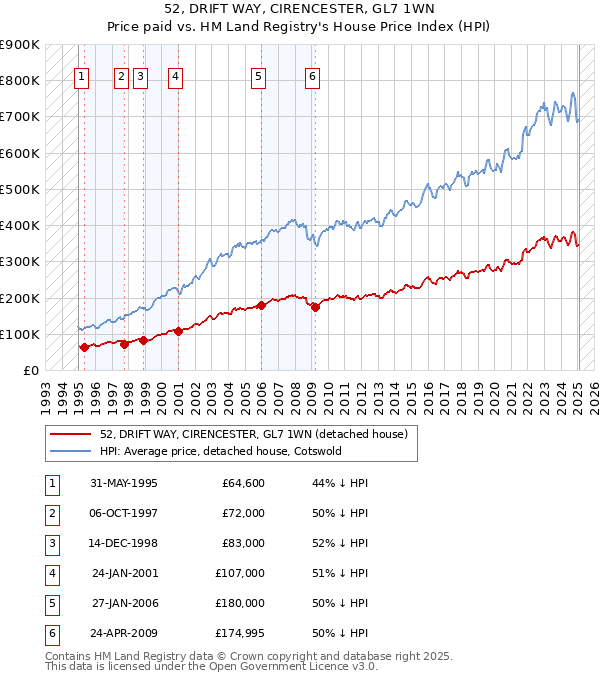 52, DRIFT WAY, CIRENCESTER, GL7 1WN: Price paid vs HM Land Registry's House Price Index