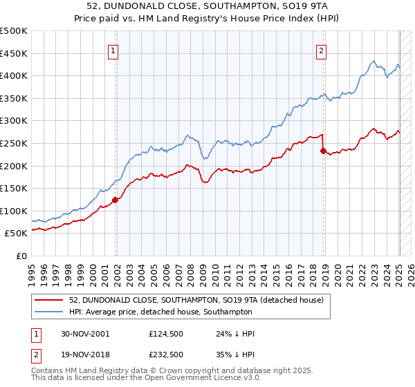 52, DUNDONALD CLOSE, SOUTHAMPTON, SO19 9TA: Price paid vs HM Land Registry's House Price Index