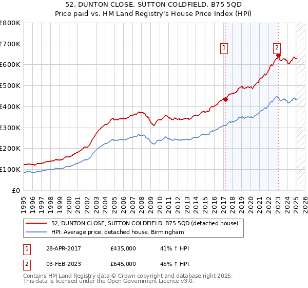 52, DUNTON CLOSE, SUTTON COLDFIELD, B75 5QD: Price paid vs HM Land Registry's House Price Index