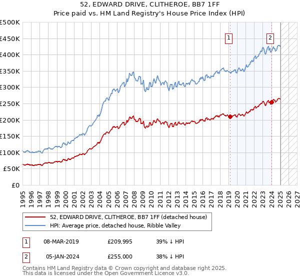 52, EDWARD DRIVE, CLITHEROE, BB7 1FF: Price paid vs HM Land Registry's House Price Index