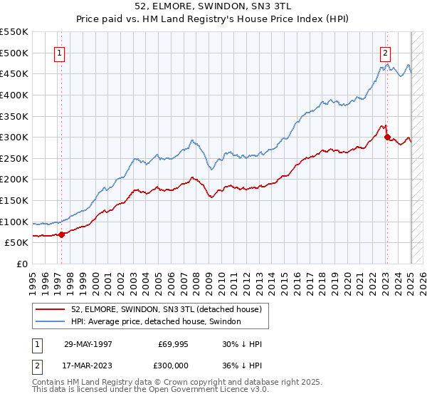 52, ELMORE, SWINDON, SN3 3TL: Price paid vs HM Land Registry's House Price Index