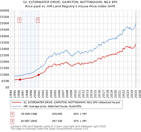 52, ELTERWATER DRIVE, GAMSTON, NOTTINGHAM, NG2 6PX: Price paid vs HM Land Registry's House Price Index