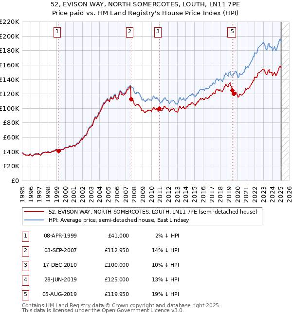 52, EVISON WAY, NORTH SOMERCOTES, LOUTH, LN11 7PE: Price paid vs HM Land Registry's House Price Index