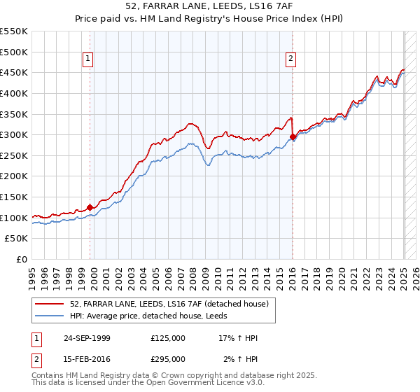 52, FARRAR LANE, LEEDS, LS16 7AF: Price paid vs HM Land Registry's House Price Index