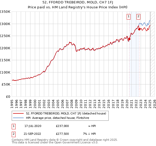 52, FFORDD TREBEIRDD, MOLD, CH7 1FJ: Price paid vs HM Land Registry's House Price Index