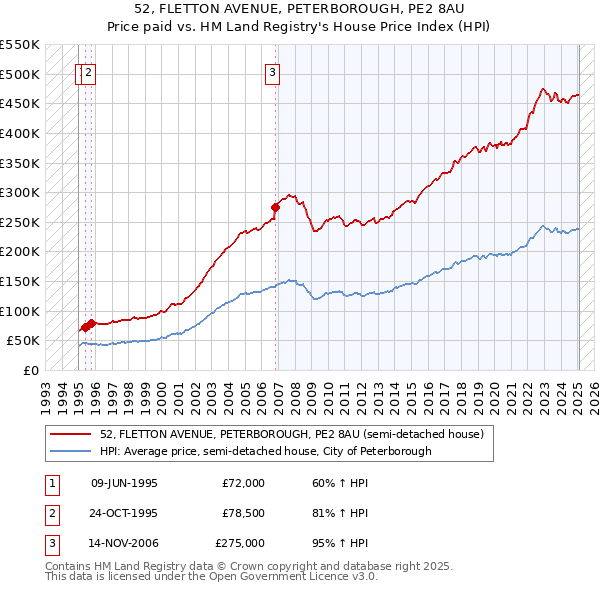 52, FLETTON AVENUE, PETERBOROUGH, PE2 8AU: Price paid vs HM Land Registry's House Price Index