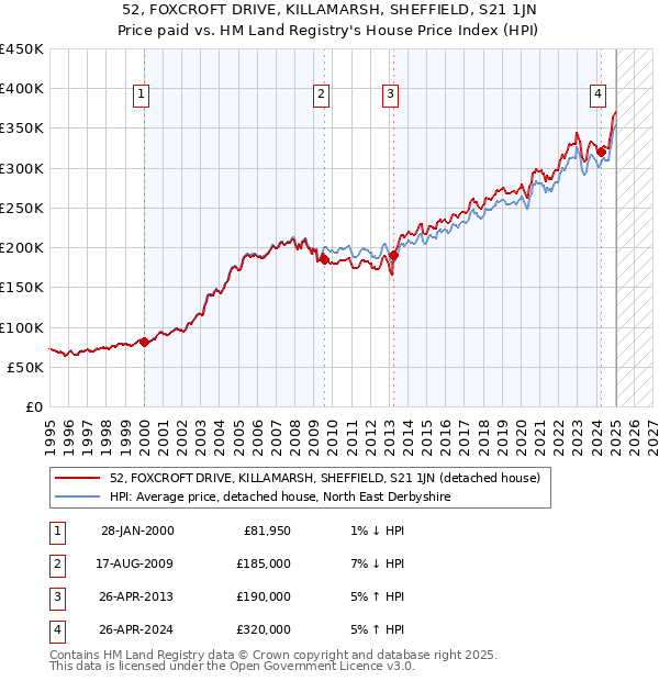 52, FOXCROFT DRIVE, KILLAMARSH, SHEFFIELD, S21 1JN: Price paid vs HM Land Registry's House Price Index