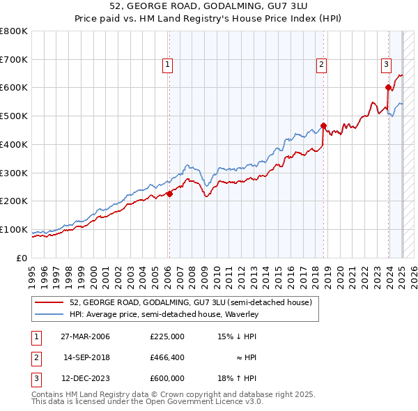 52, GEORGE ROAD, GODALMING, GU7 3LU: Price paid vs HM Land Registry's House Price Index