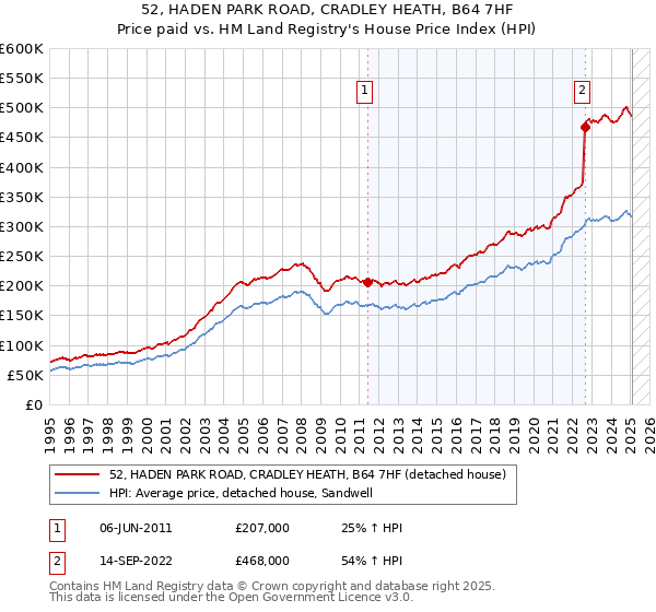 52, HADEN PARK ROAD, CRADLEY HEATH, B64 7HF: Price paid vs HM Land Registry's House Price Index