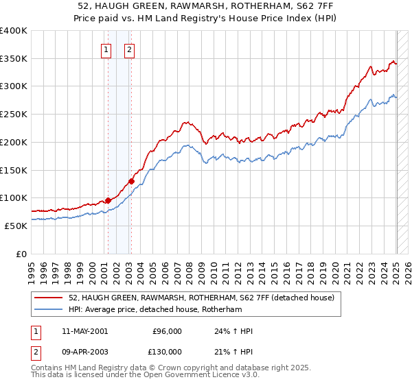52, HAUGH GREEN, RAWMARSH, ROTHERHAM, S62 7FF: Price paid vs HM Land Registry's House Price Index