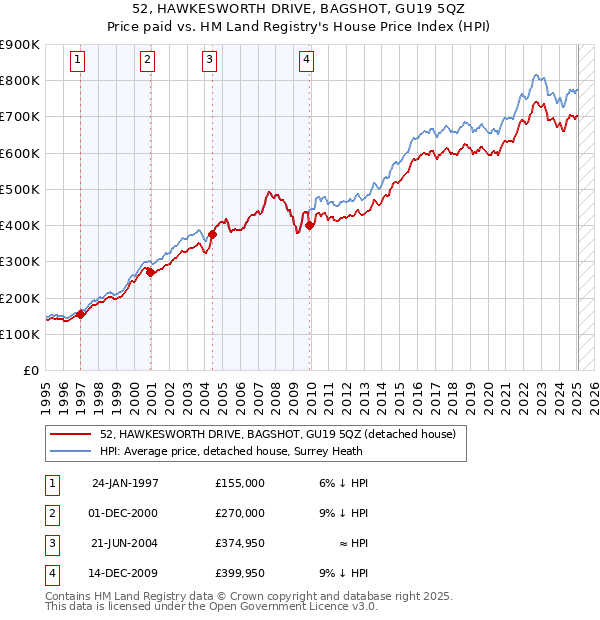 52, HAWKESWORTH DRIVE, BAGSHOT, GU19 5QZ: Price paid vs HM Land Registry's House Price Index