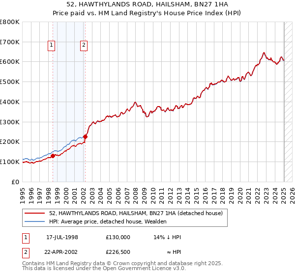 52, HAWTHYLANDS ROAD, HAILSHAM, BN27 1HA: Price paid vs HM Land Registry's House Price Index