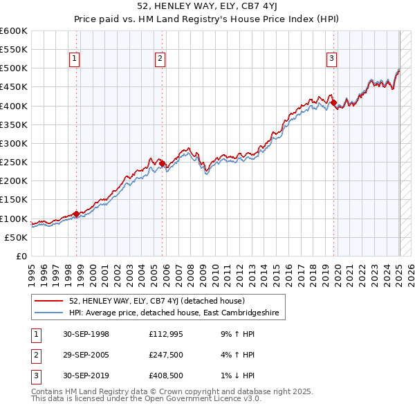 52, HENLEY WAY, ELY, CB7 4YJ: Price paid vs HM Land Registry's House Price Index