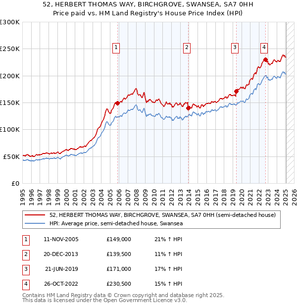 52, HERBERT THOMAS WAY, BIRCHGROVE, SWANSEA, SA7 0HH: Price paid vs HM Land Registry's House Price Index
