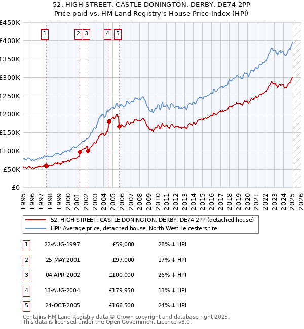 52, HIGH STREET, CASTLE DONINGTON, DERBY, DE74 2PP: Price paid vs HM Land Registry's House Price Index