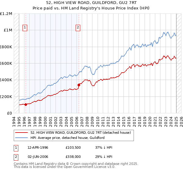 52, HIGH VIEW ROAD, GUILDFORD, GU2 7RT: Price paid vs HM Land Registry's House Price Index