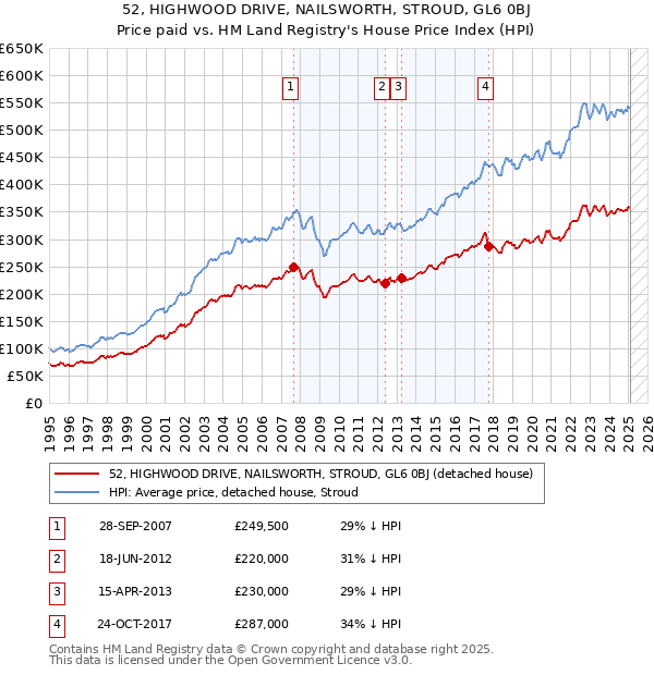52, HIGHWOOD DRIVE, NAILSWORTH, STROUD, GL6 0BJ: Price paid vs HM Land Registry's House Price Index