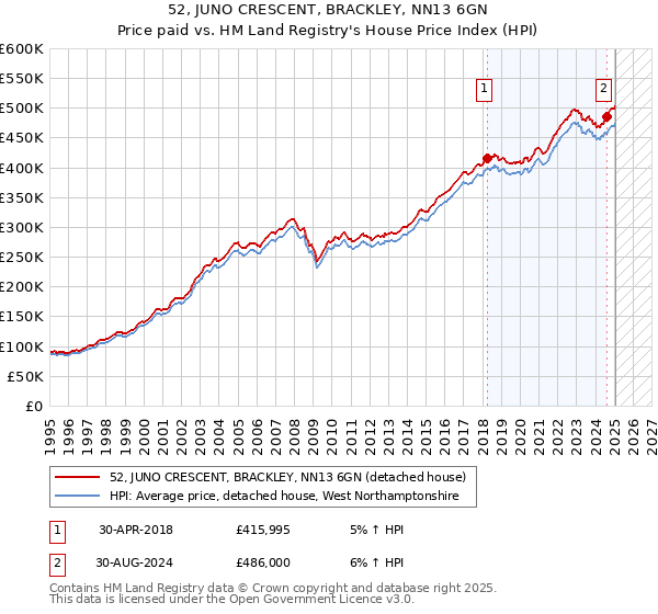 52, JUNO CRESCENT, BRACKLEY, NN13 6GN: Price paid vs HM Land Registry's House Price Index