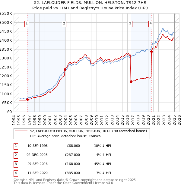 52, LAFLOUDER FIELDS, MULLION, HELSTON, TR12 7HR: Price paid vs HM Land Registry's House Price Index