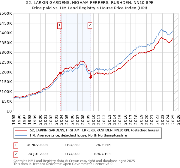 52, LARKIN GARDENS, HIGHAM FERRERS, RUSHDEN, NN10 8PE: Price paid vs HM Land Registry's House Price Index